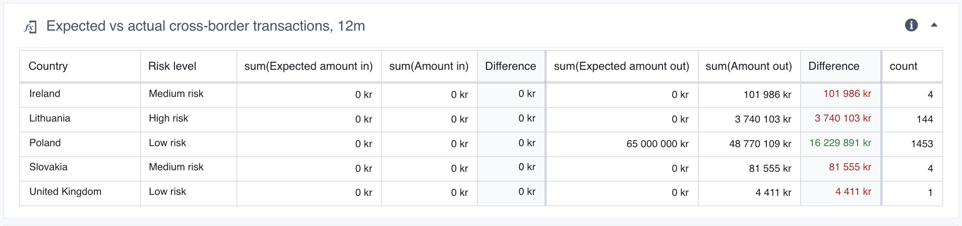 Aggregation comparison chart